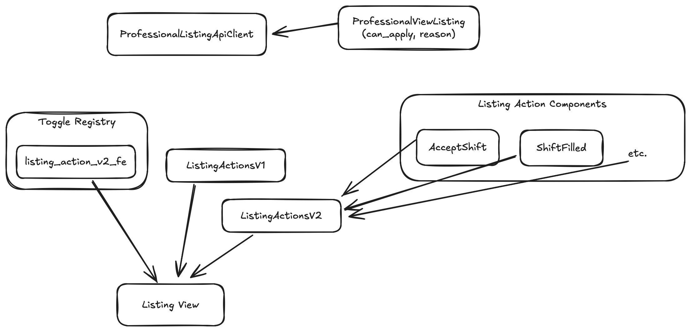 Visual of architecture diagram derived from intent summaries bound to arch concepts