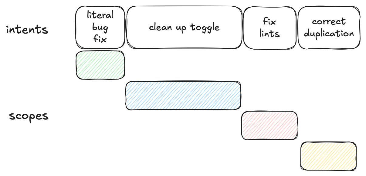 Visual of commits with paired individual intents and scopes