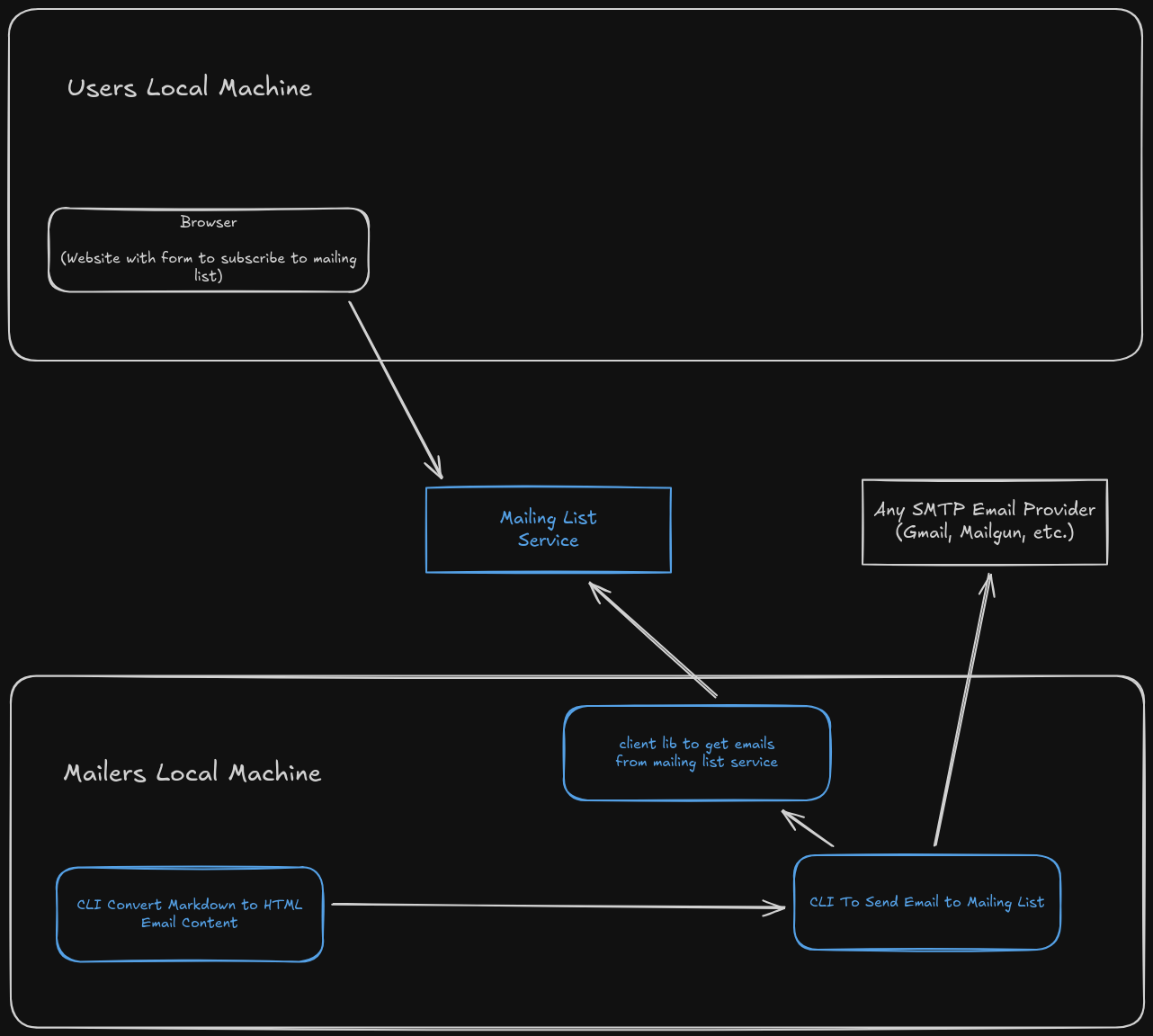 Modular Mailing List System