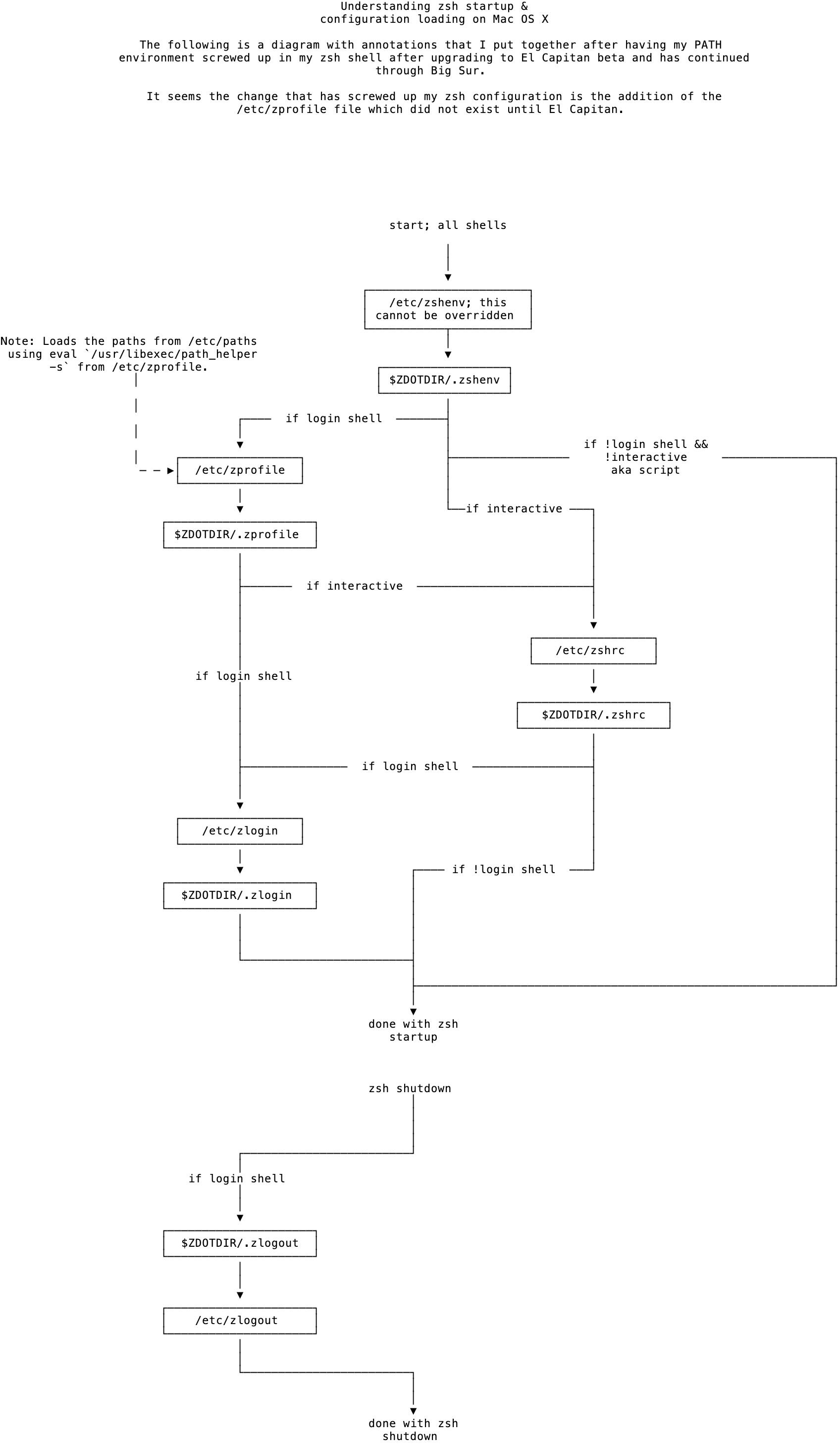 Understanding zsh Startup Diagram